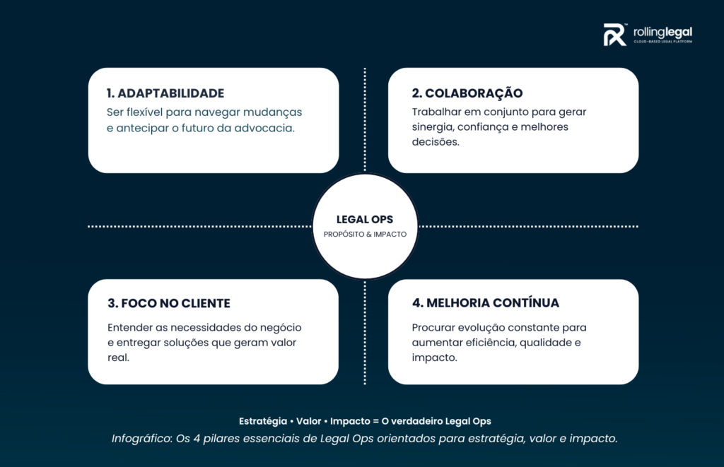 Infográfico: Os 4 pilares essenciais de Legal Ops orientados para estratégia, valor e impacto.