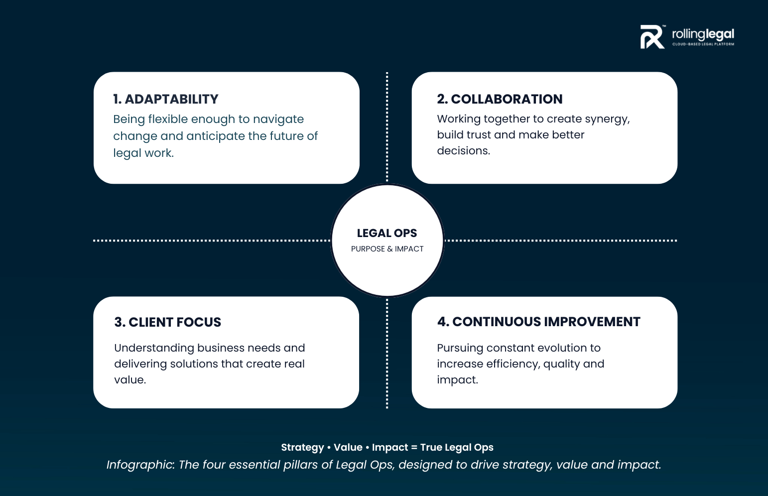 Infographic: The four essential pillars of Legal Ops, designed to drive strategy, value and impact.